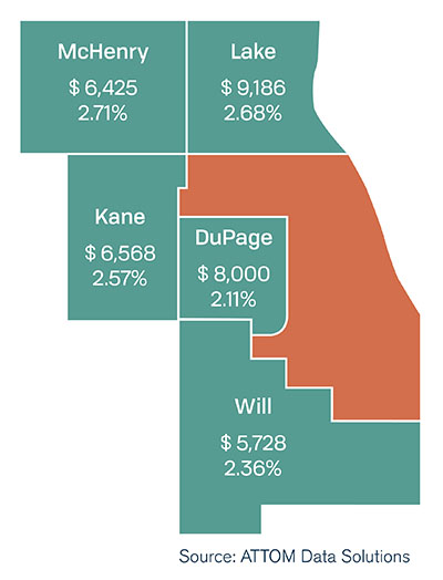 Illinois property taxes by county