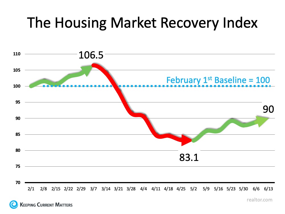 Real Estate Market Recovery Index