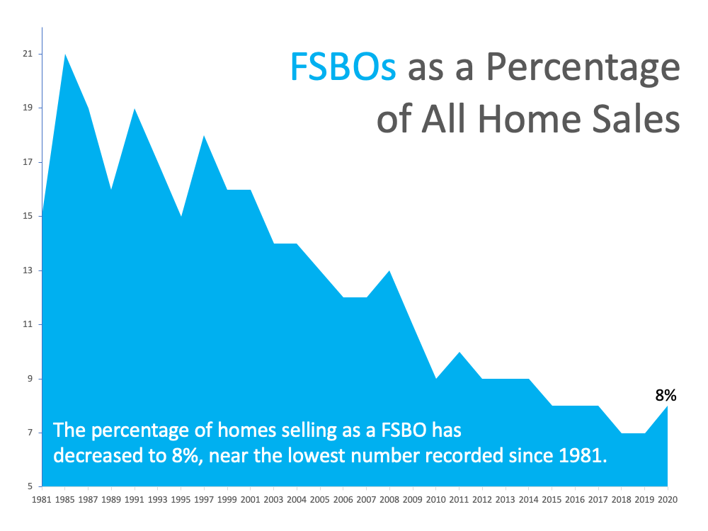 FSBO home sales decline