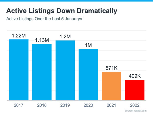 Home listings are down