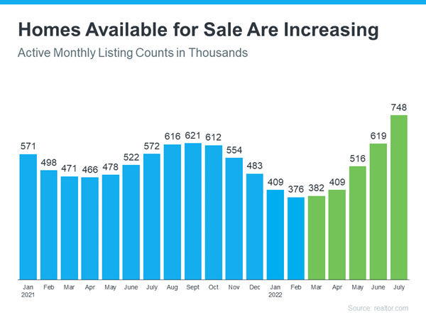 Available homes for sale graph