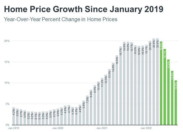 Home Price Growth since 2019
