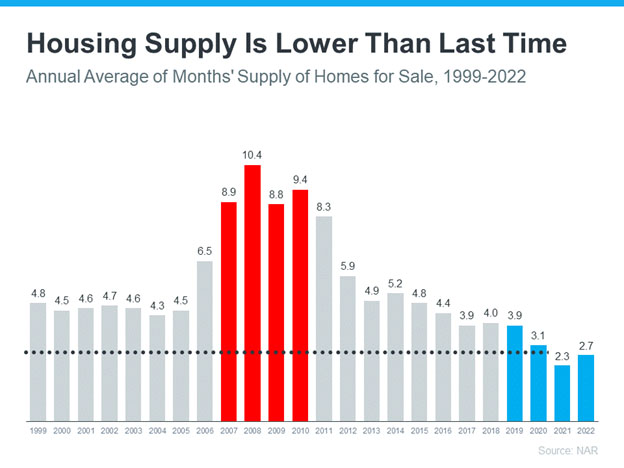 Housing Supply is Lower