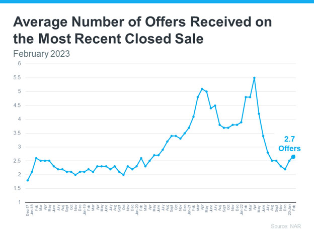 Average number of offers received chart