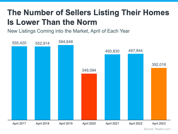 Selling Listing Thei Homes image graph