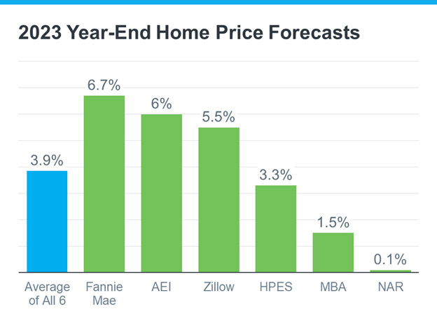 2023 Year-End Home Price Forecasts
