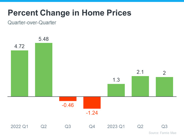2022-2023 Percent Change in Home Prices