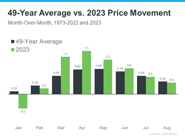 2023 Price Movement