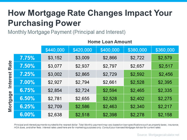 Changing mortgage rates impact purchasing prices